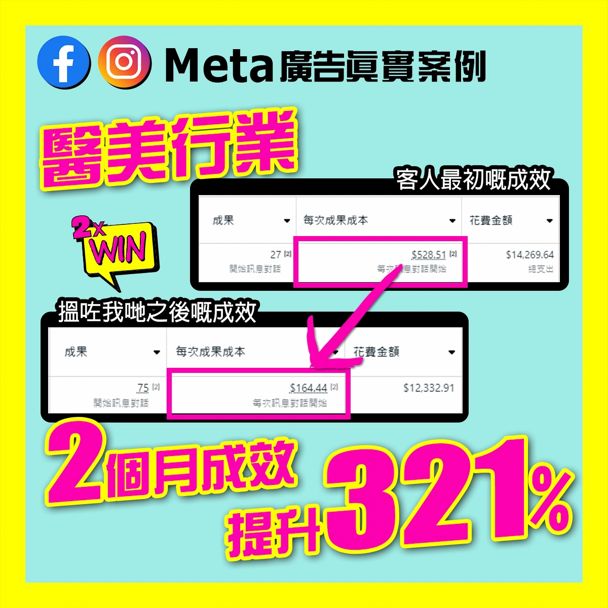 醫美行業：2個月大幅提升